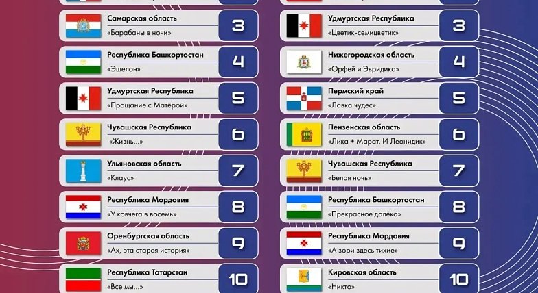 Спектакль «Белый пароход»  саратовской «Театралики» - в числе  лучших детских спектаклей "Театрального Приволжья"